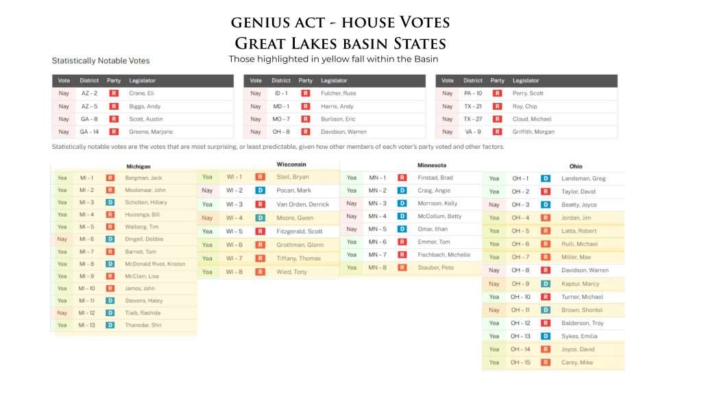 GENIUS Act House Votes for Great Lakes Basin Region.