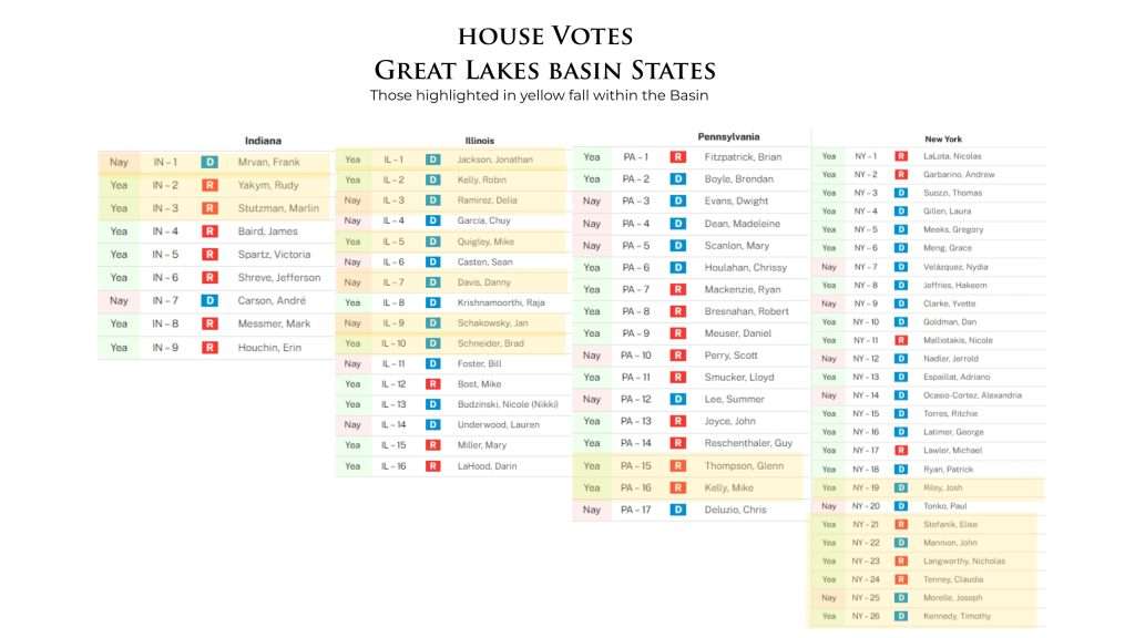 GENIUS Act House Votes for Great Lakes Basin Region.
